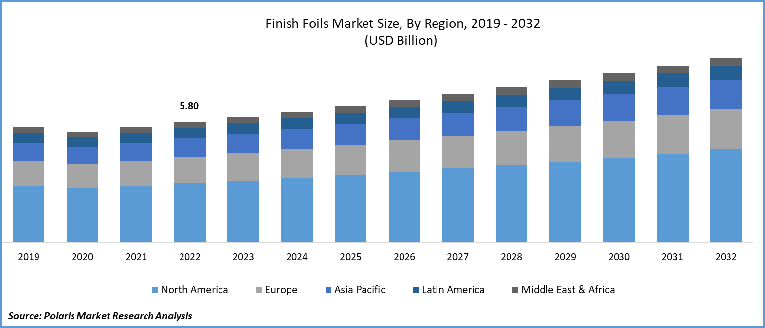 Finish Foils Market Size